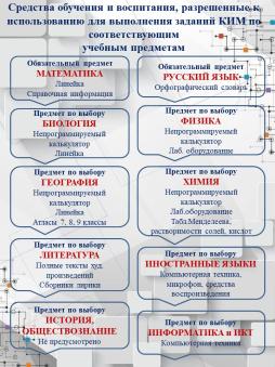 Средства обучения и воспитания, разрешенные к использованию для выполнения заданий КИМ по соответствующим 
учебным предметам